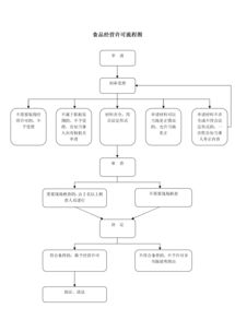 食品經(jīng)營(yíng)許可 食品銷售、餐飲服務(wù)與餐飲管理的全面解讀